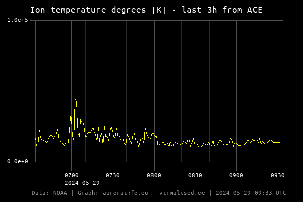 Ion temperature degrees [K]