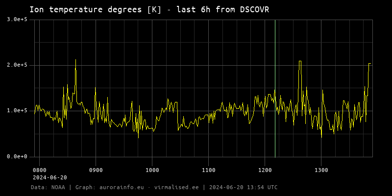 Ion temperature degrees [K] - 6h