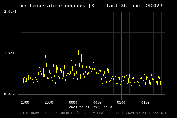 Ion temperature degrees [K] - 3h
