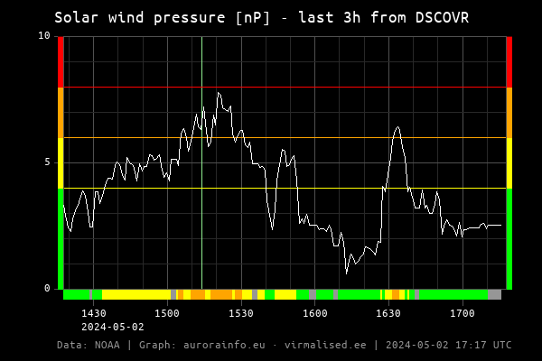 Solar wind pressure [nP] - 3h